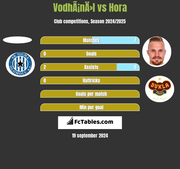 VodhÃ¡nÄ›l vs Hora h2h player stats