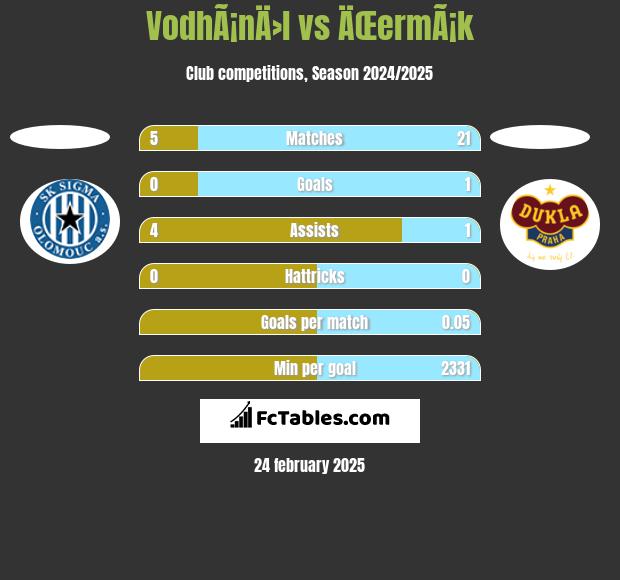 VodhÃ¡nÄ›l vs ÄŒermÃ¡k h2h player stats