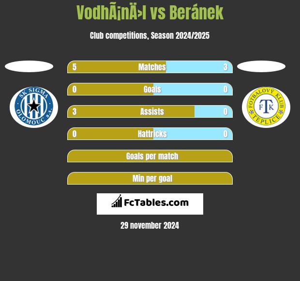 VodhÃ¡nÄ›l vs Beránek h2h player stats