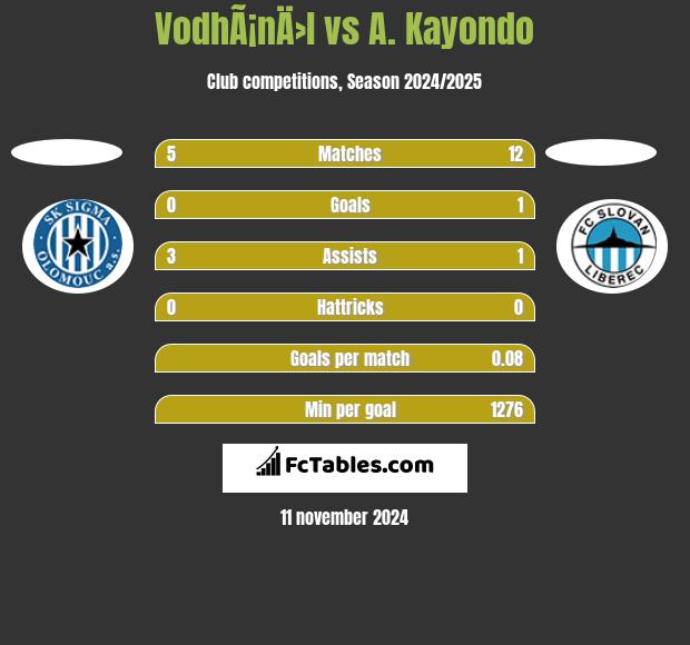 VodhÃ¡nÄ›l vs A. Kayondo h2h player stats