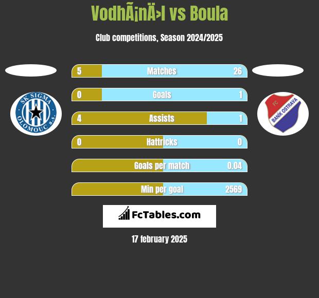 VodhÃ¡nÄ›l vs Boula h2h player stats