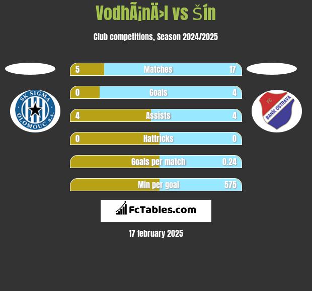 VodhÃ¡nÄ›l vs Šín h2h player stats