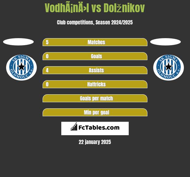 VodhÃ¡nÄ›l vs Dolžnikov h2h player stats