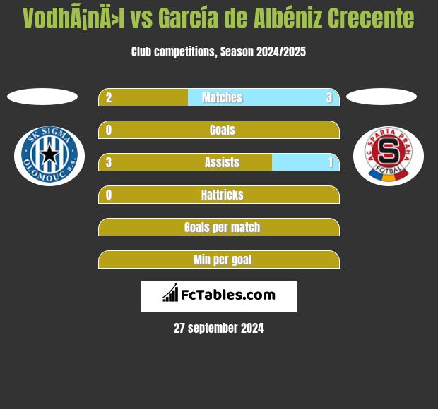 VodhÃ¡nÄ›l vs García de Albéniz Crecente h2h player stats