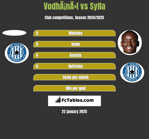 VodhÃ¡nÄ›l vs Sylla h2h player stats