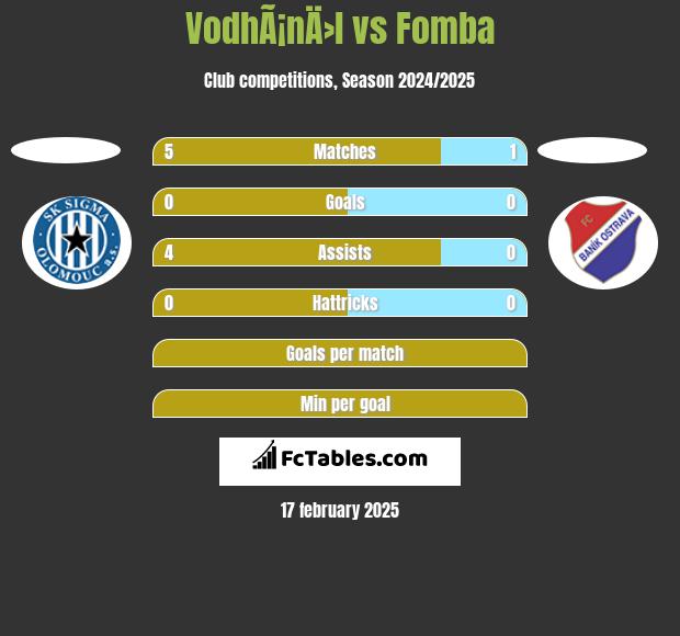 VodhÃ¡nÄ›l vs Fomba h2h player stats