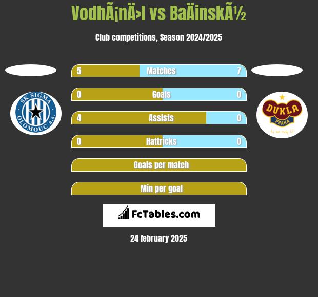 VodhÃ¡nÄ›l vs BaÄinskÃ½ h2h player stats