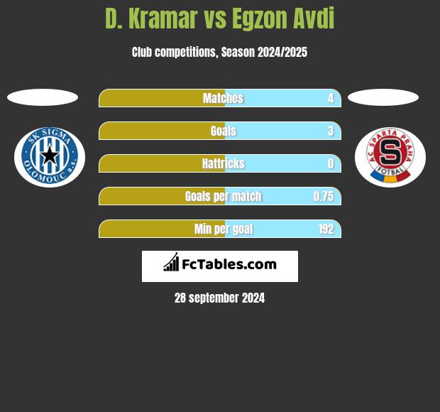 D. Kramar vs Egzon Avdi h2h player stats