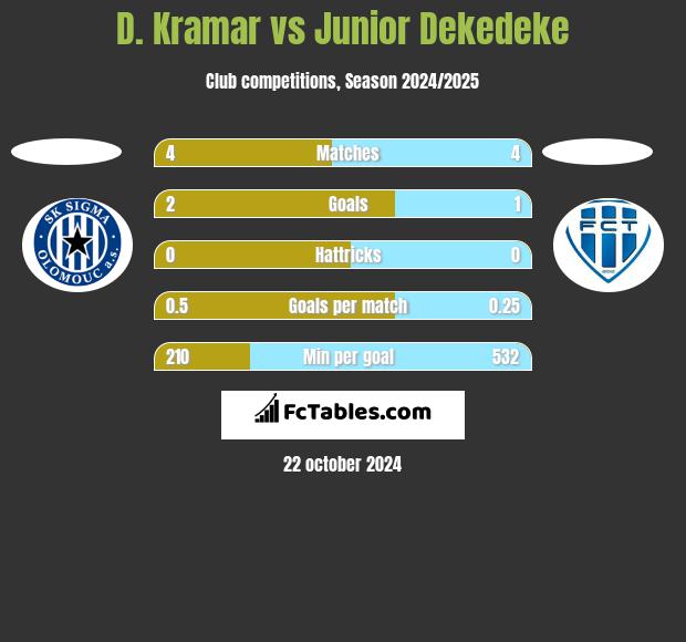 D. Kramar vs Junior Dekedeke h2h player stats