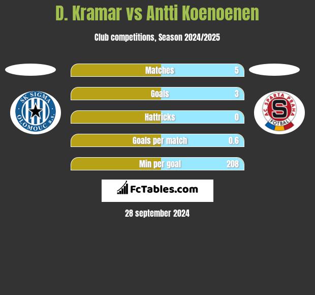 D. Kramar vs Antti Koenoenen h2h player stats