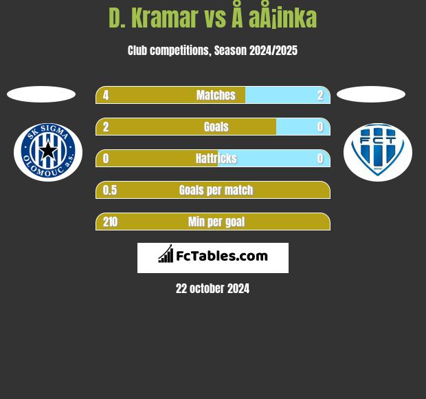 D. Kramar vs Å aÅ¡inka h2h player stats