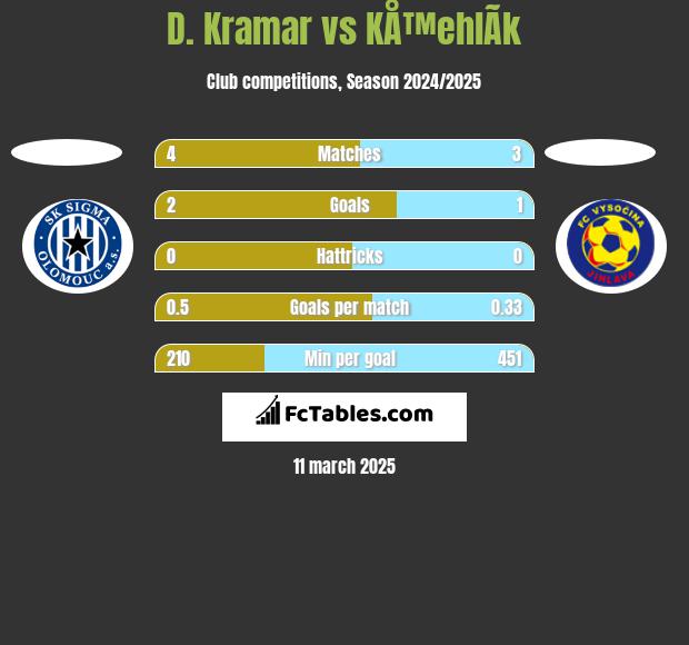 D. Kramar vs KÅ™ehlÃ­k h2h player stats