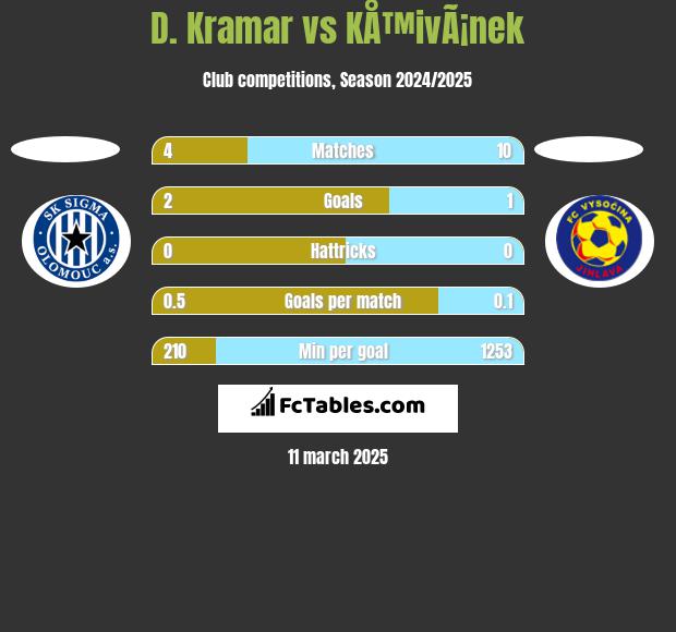 D. Kramar vs KÅ™ivÃ¡nek h2h player stats