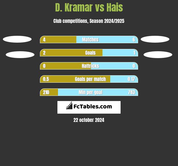 D. Kramar vs Hais h2h player stats