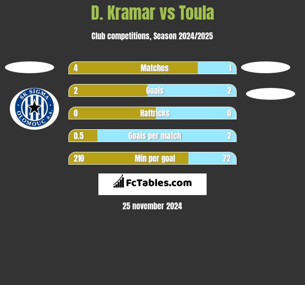 D. Kramar vs Toula h2h player stats