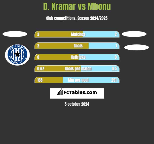 D. Kramar vs Mbonu h2h player stats