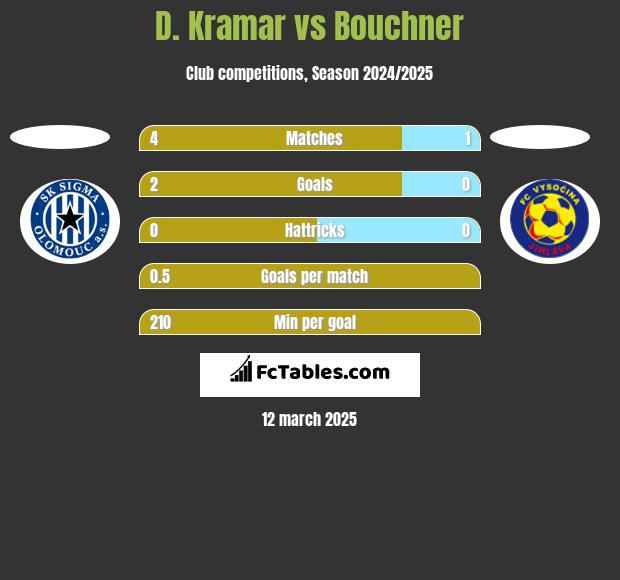 D. Kramar vs Bouchner h2h player stats