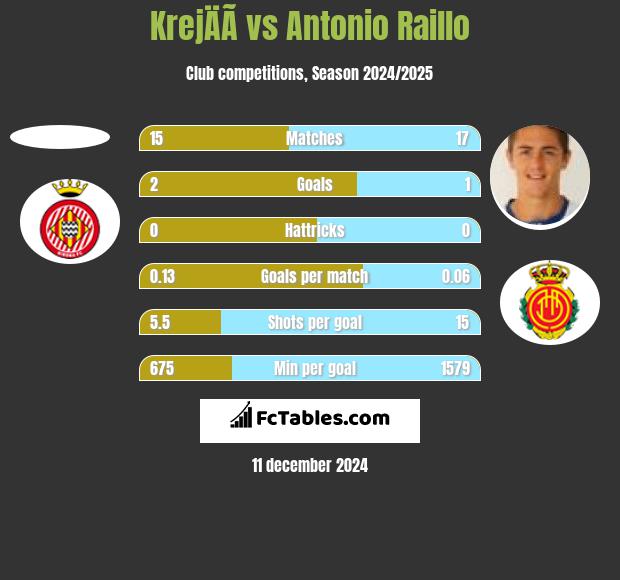 KrejÄÃ­ vs Antonio Raillo h2h player stats