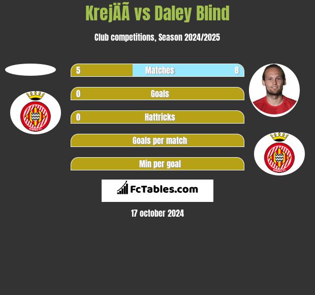 KrejÄÃ­ vs Daley Blind h2h player stats