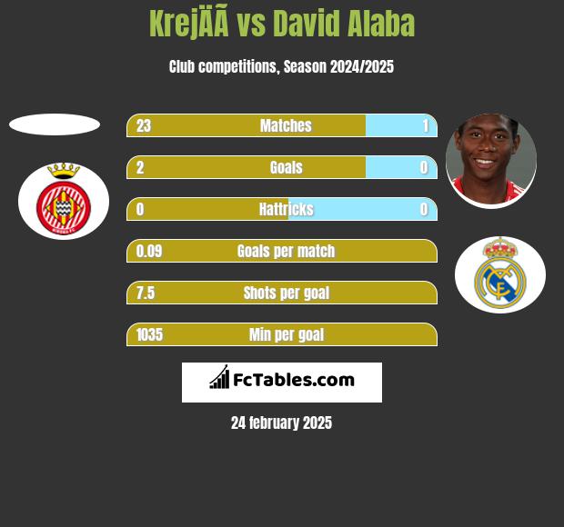 KrejÄÃ­ vs David Alaba h2h player stats