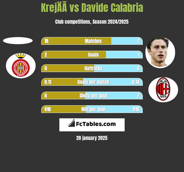 KrejÄÃ­ vs Davide Calabria h2h player stats