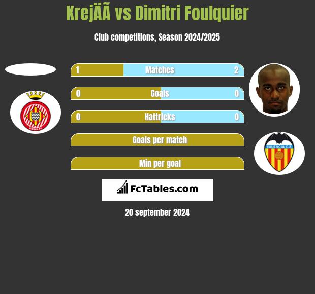 KrejÄÃ­ vs Dimitri Foulquier h2h player stats