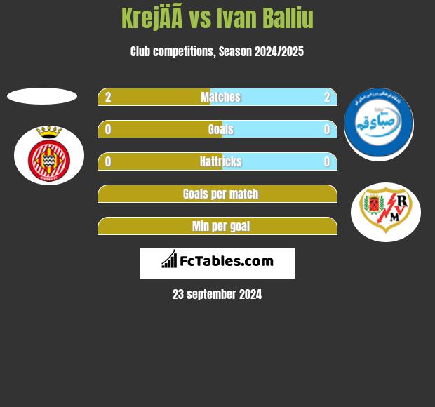 KrejÄÃ­ vs Ivan Balliu h2h player stats