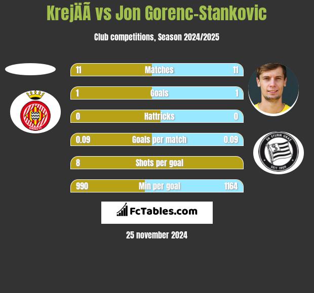 KrejÄÃ­ vs Jon Gorenc-Stankovic h2h player stats