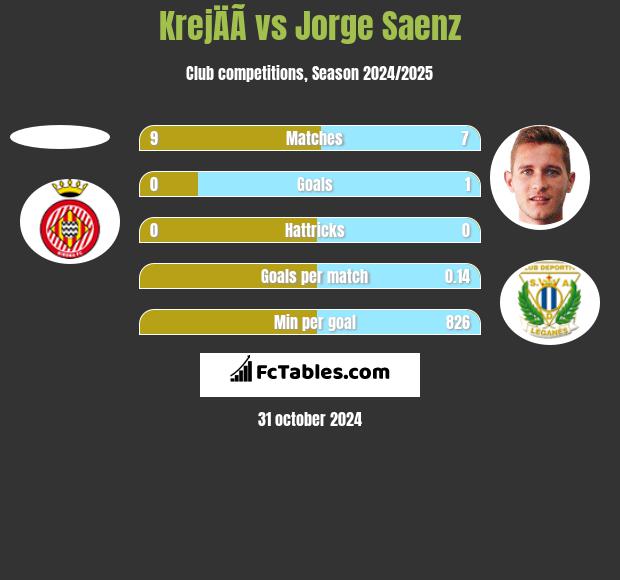 KrejÄÃ­ vs Jorge Saenz h2h player stats