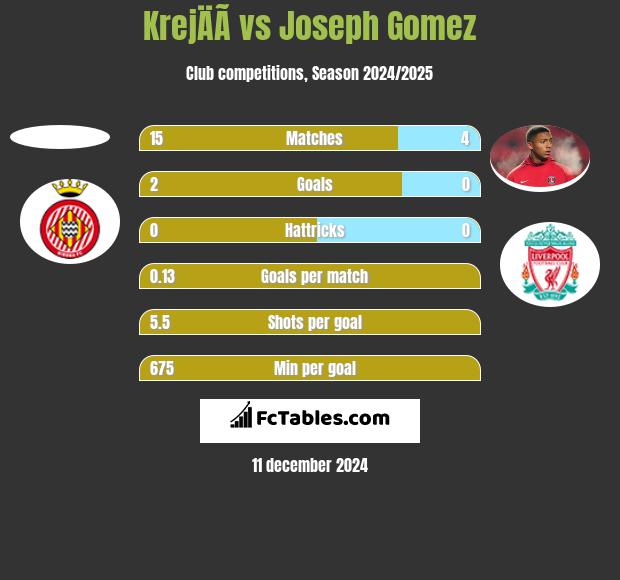 KrejÄÃ­ vs Joseph Gomez h2h player stats