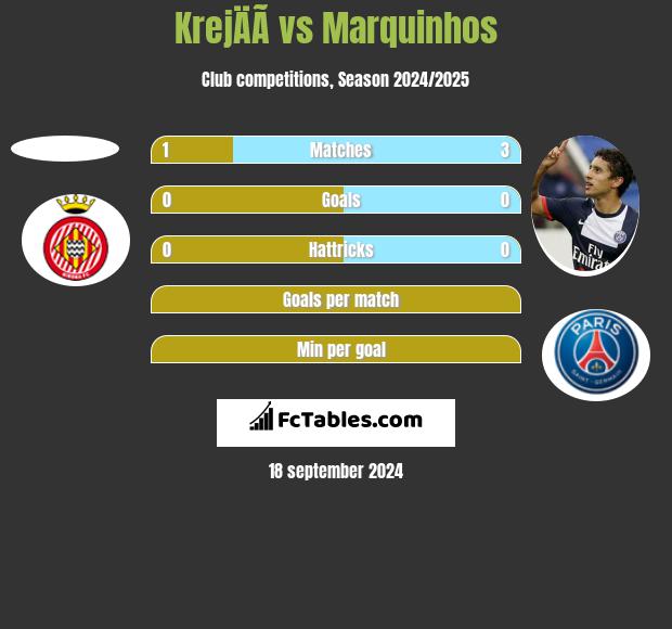 KrejÄÃ­ vs Marquinhos h2h player stats