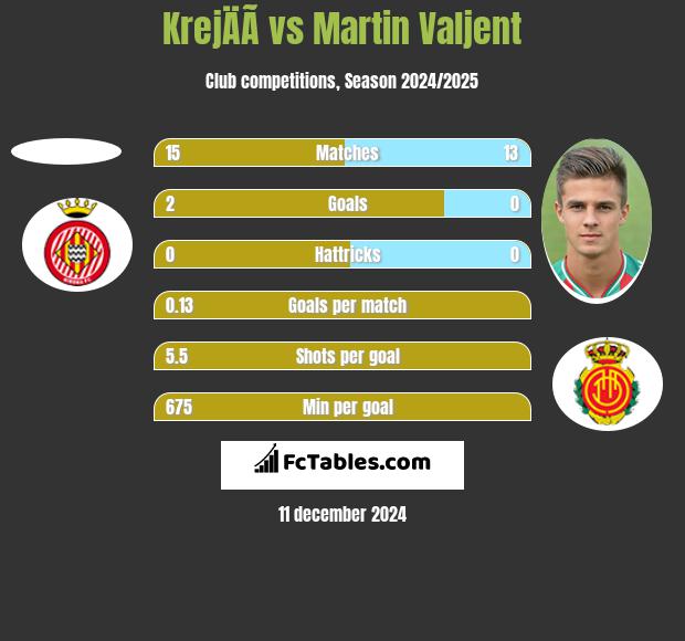 KrejÄÃ­ vs Martin Valjent h2h player stats