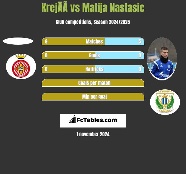 KrejÄÃ­ vs Matija Nastasić h2h player stats