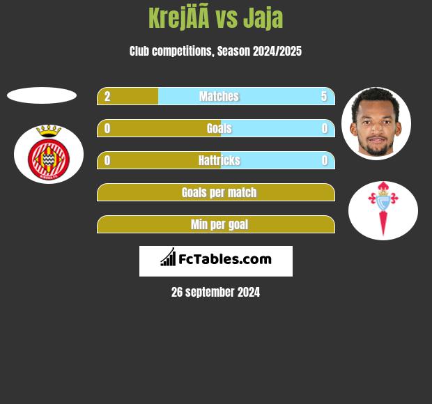 KrejÄÃ­ vs Jaja h2h player stats