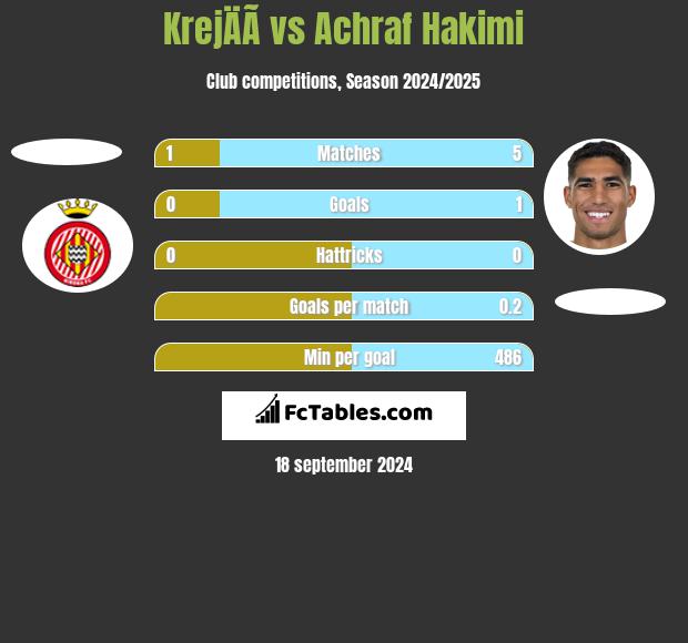 KrejÄÃ­ vs Achraf Hakimi h2h player stats