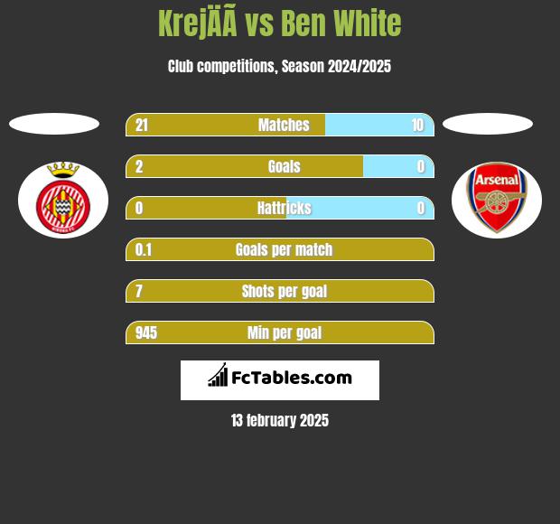 KrejÄÃ­ vs Ben White h2h player stats