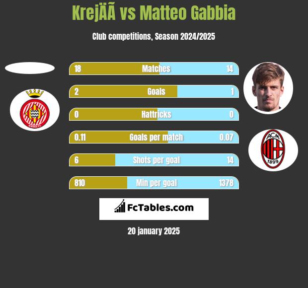 KrejÄÃ­ vs Matteo Gabbia h2h player stats