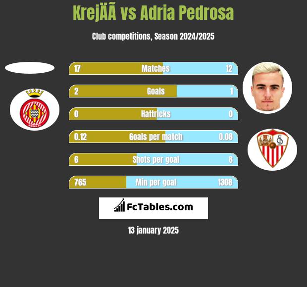 KrejÄÃ­ vs Adria Pedrosa h2h player stats