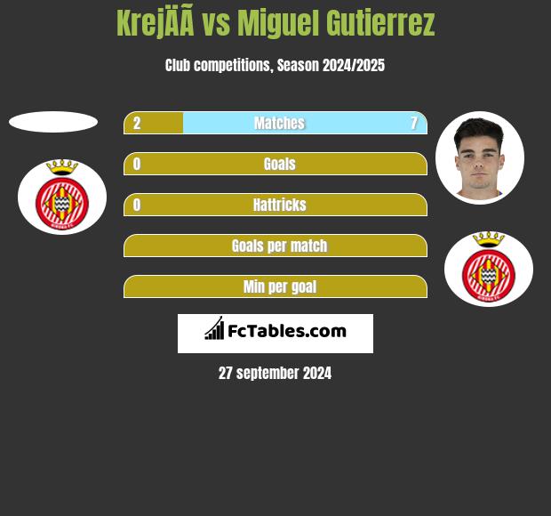 KrejÄÃ­ vs Miguel Gutierrez h2h player stats