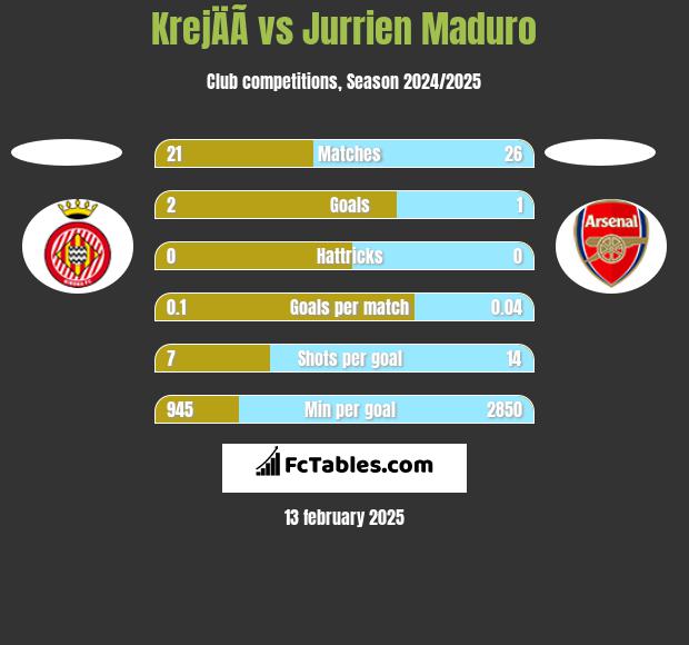 KrejÄÃ­ vs Jurrien Maduro h2h player stats