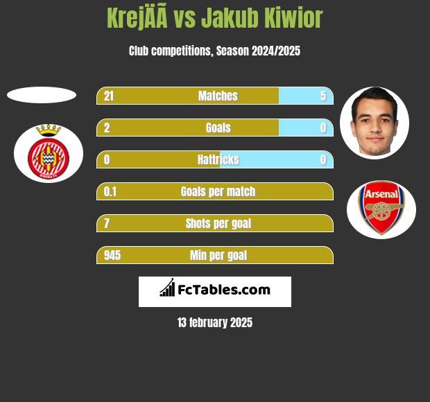 KrejÄÃ­ vs Jakub Kiwior h2h player stats