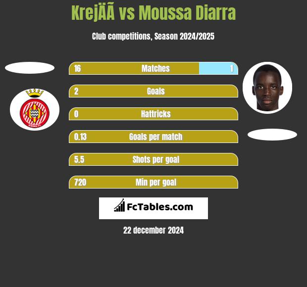 KrejÄÃ­ vs Moussa Diarra h2h player stats