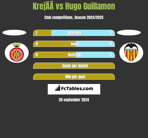 KrejÄÃ­ vs Hugo Guillamon h2h player stats