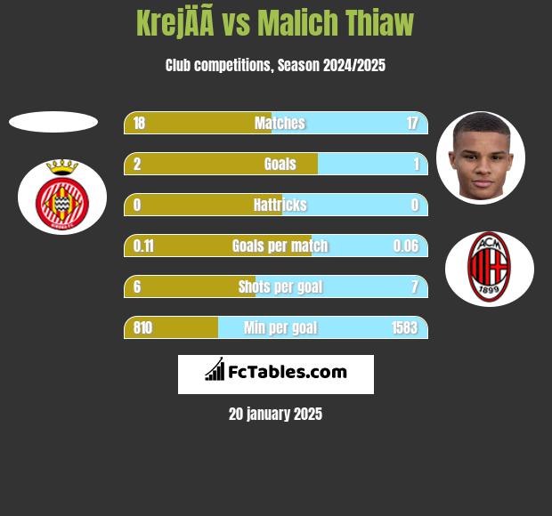 KrejÄÃ­ vs Malich Thiaw h2h player stats