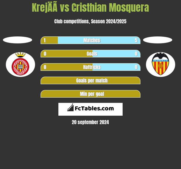 KrejÄÃ­ vs Cristhian Mosquera h2h player stats