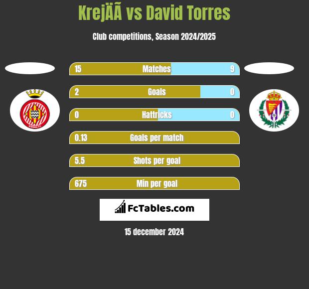 KrejÄÃ­ vs David Torres h2h player stats