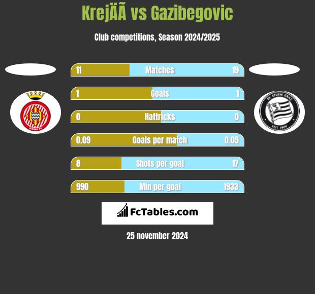 KrejÄÃ­ vs Gazibegovic h2h player stats