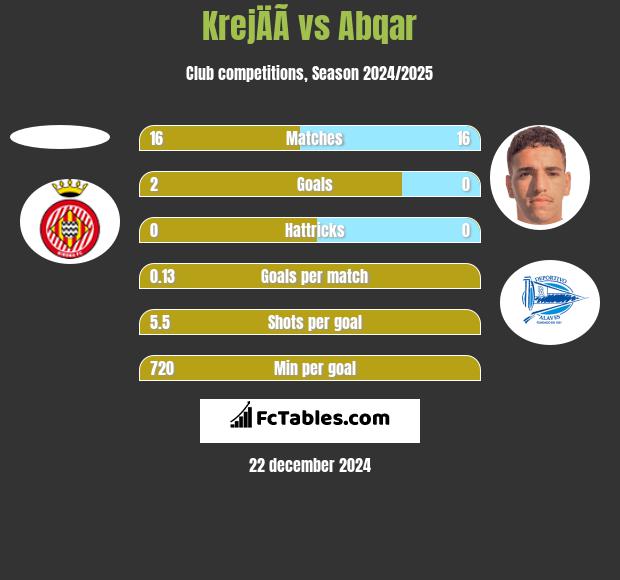 KrejÄÃ­ vs Abqar h2h player stats