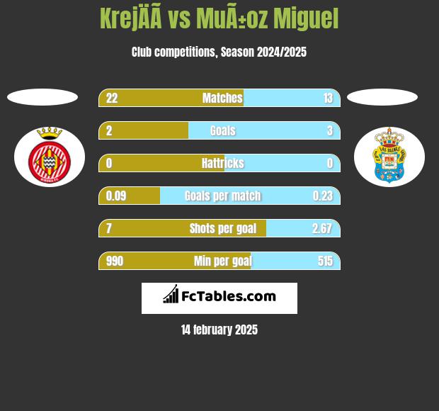 KrejÄÃ­ vs MuÃ±oz Miguel h2h player stats