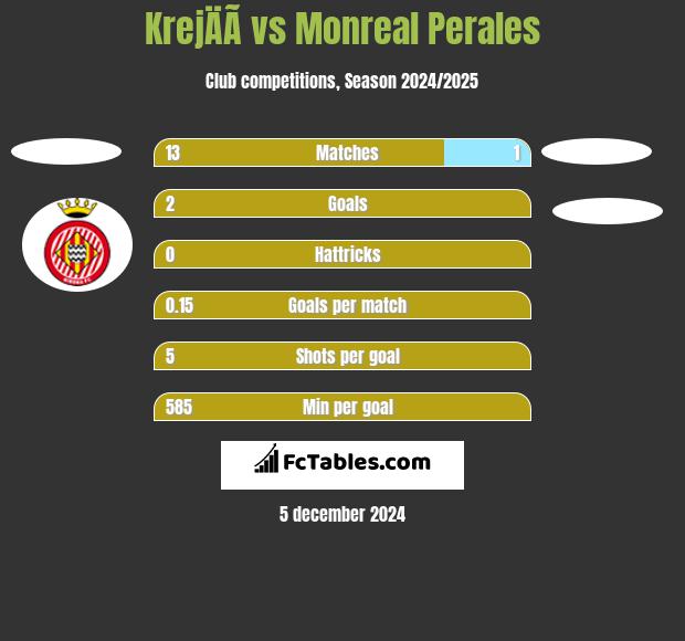 KrejÄÃ­ vs Monreal Perales h2h player stats